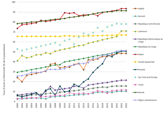 Taux d'accès à l'éléctricité
