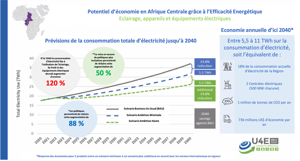 Estimation des économies selon le scénario d’ambition minimale Source : U4E, AFREC, Évaluation régionale des économies pour la région d’Afrique centrale, 2024